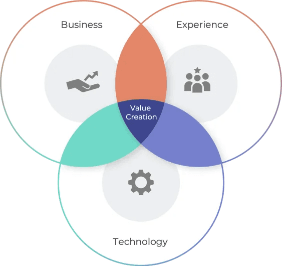 Value Creation Venn Diagram